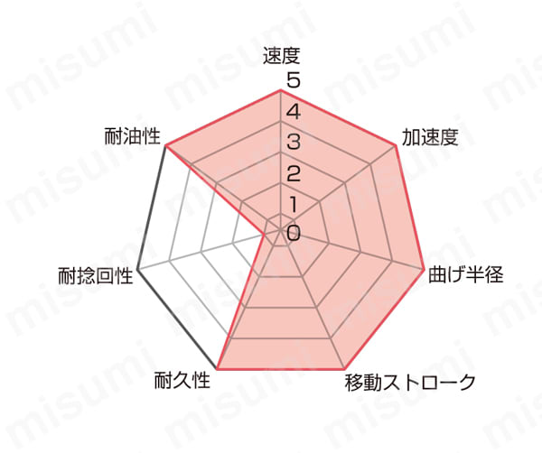 ケーブルキャリア用可動シールド付ケーブル 制御/動力（CF10）の特性図