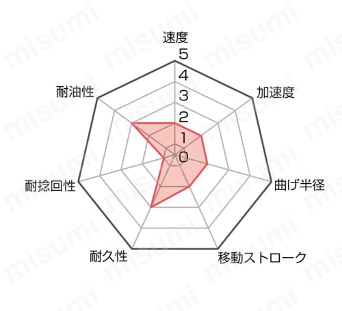 ケーブルキャリア用可動シールド付エンコーダケーブル　エンコーダ(CF211)の特性図