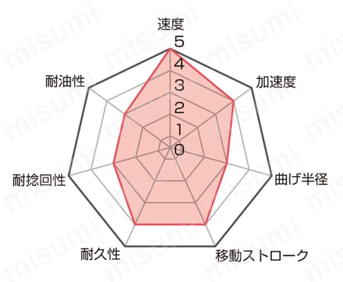 ケーブルキャリア用可動ケーブル　動力（CF30）の特性図