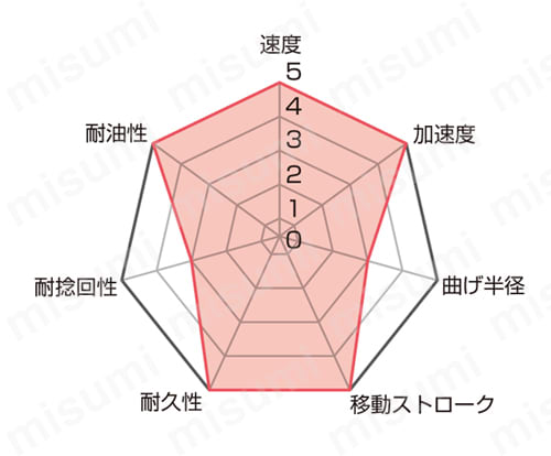 ケーブルキャリア用可動単心（アース専用）ケーブル　動力（CFPE）の特性図