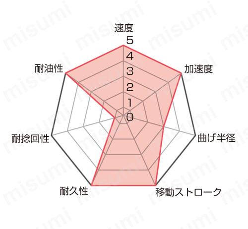 ケーブルキャリア用可動単心シールド付ケーブル　動力（CF310.UL）の特性図