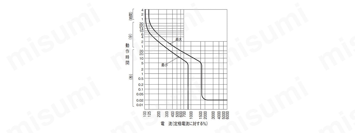 ZR223-175-30 | 漏電ブレーカ ZR 225AF 逆接続不可 | 河村電器