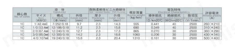 機器内配線用電線及び供給電源用電線 UE／SSX84 LF 規格表