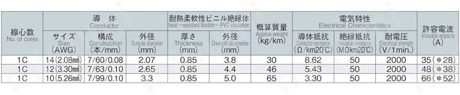 機器内配線用電線 UE／SSX1015 LF 規格表