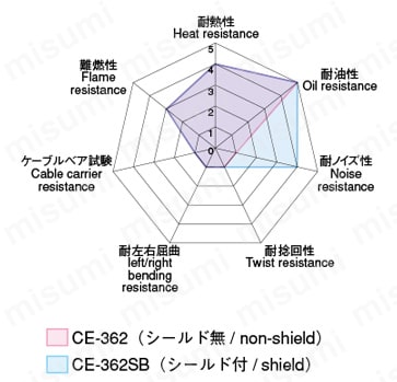 工業自動化電源ケーブル CE-362シリーズ 特性レーダーチャート
