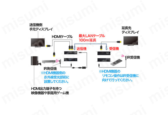 PoE対応HDMIエクステンダー（セットモデル） VGA-EXHDPOE2 | サンワサプライ | MISUMI(ミスミ)