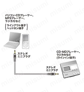 ステレオミニプラグとステレオミニプラグに対応したパソコンや、CD-ROMドライブ、スピーカーなどのオーディオ機器・周辺機器を接続。