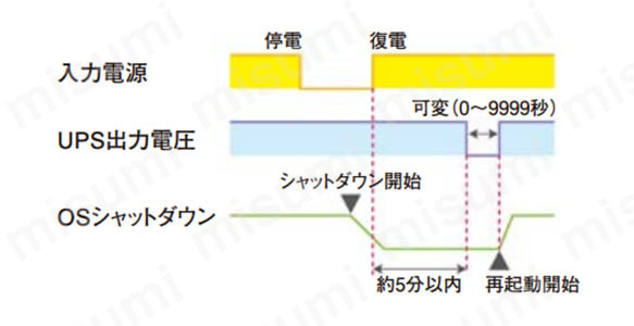 復電時のリブート機能の仕様イメージ
