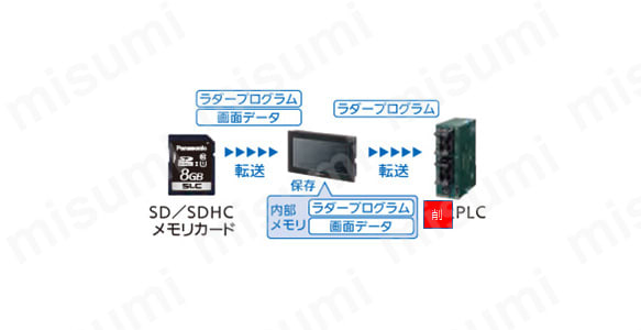 表示器からPLCへプログラム転送イメージ