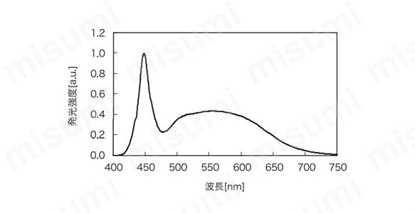 発行スペクトル