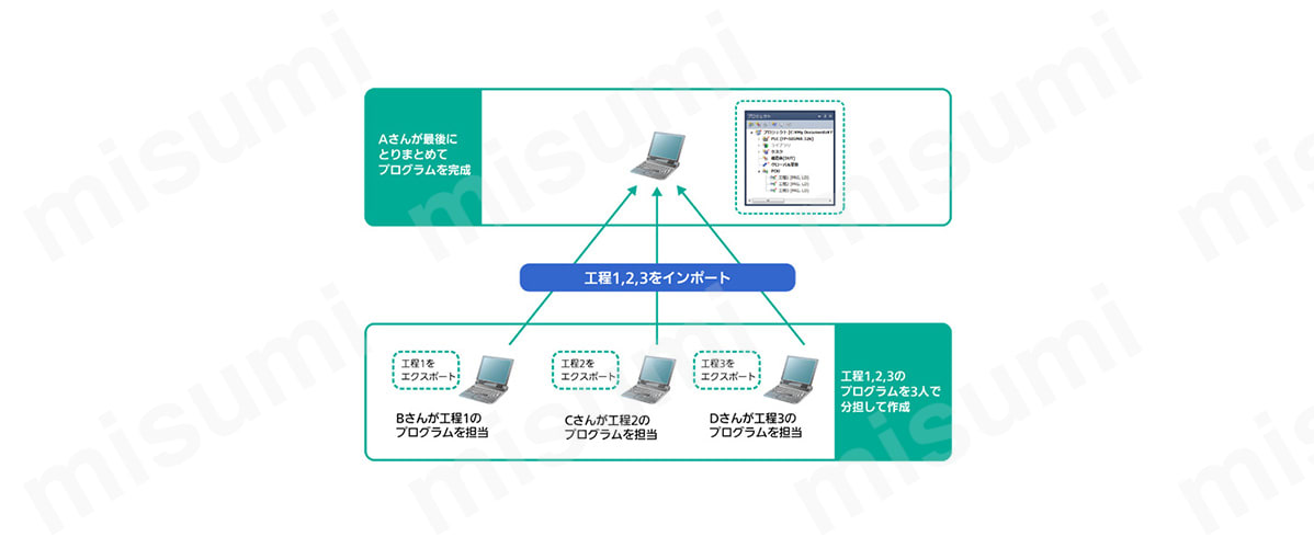 プログラマブルコントローラ用プログラミングソフトウェア プログラマブルコントローラ用プログラミングソフトウェア