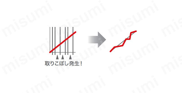 取りこぼし発生