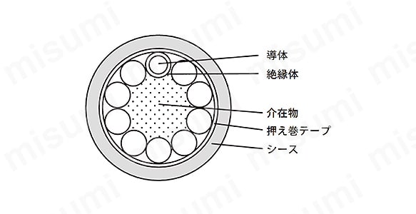 UL2464-OHFRPCVV ロボットケーブル（定格300V・80℃） | タツタ電線