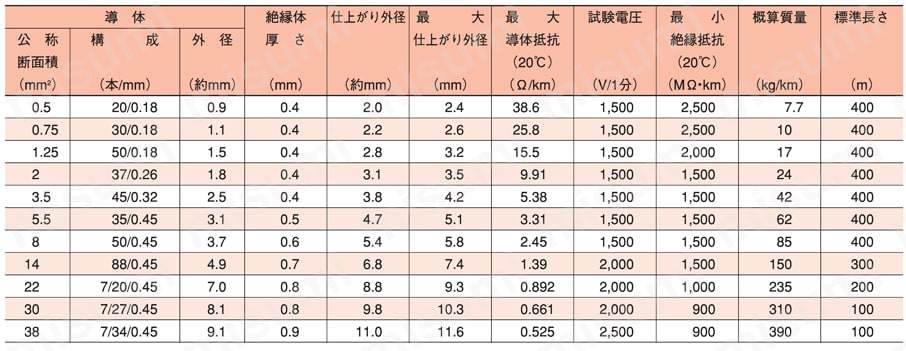 フロンレックス（R）電線 600V LFF 規格表