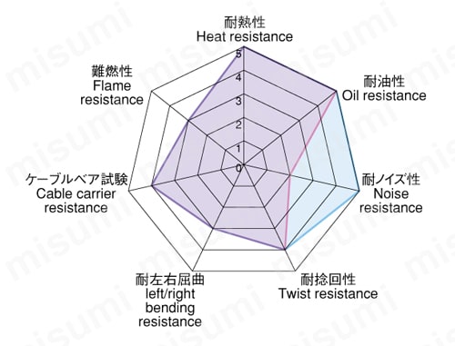 工業自動化 細径化・滑性ロボットケーブル KST-UL21795シリーズの特性図