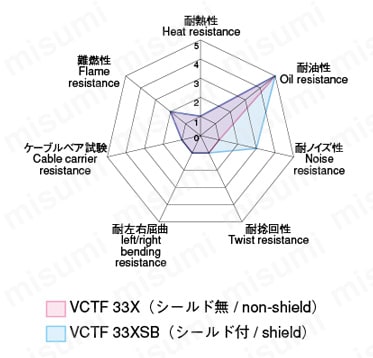 工業自動化ケーブル VCTF 33Xシリーズ 特性レーダーチャート