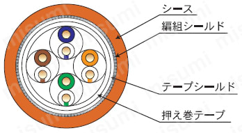 CC-Link IE Field用ケーブル CCNC-IEF ケーブル断面図