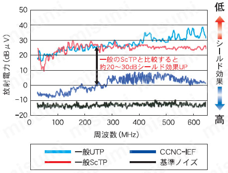 CC-Link IE Field用ケーブル CCNC-IEF ケーブルのシールド特性図