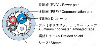FAネットワークケーブル DeviceNet用 KND-SBシリーズ 構造図