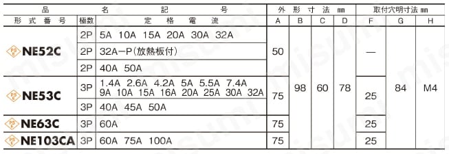 NE53C3P10A サーキットブレーカ（協約形） NE-C 日東工業 MISUMI(ミスミ)