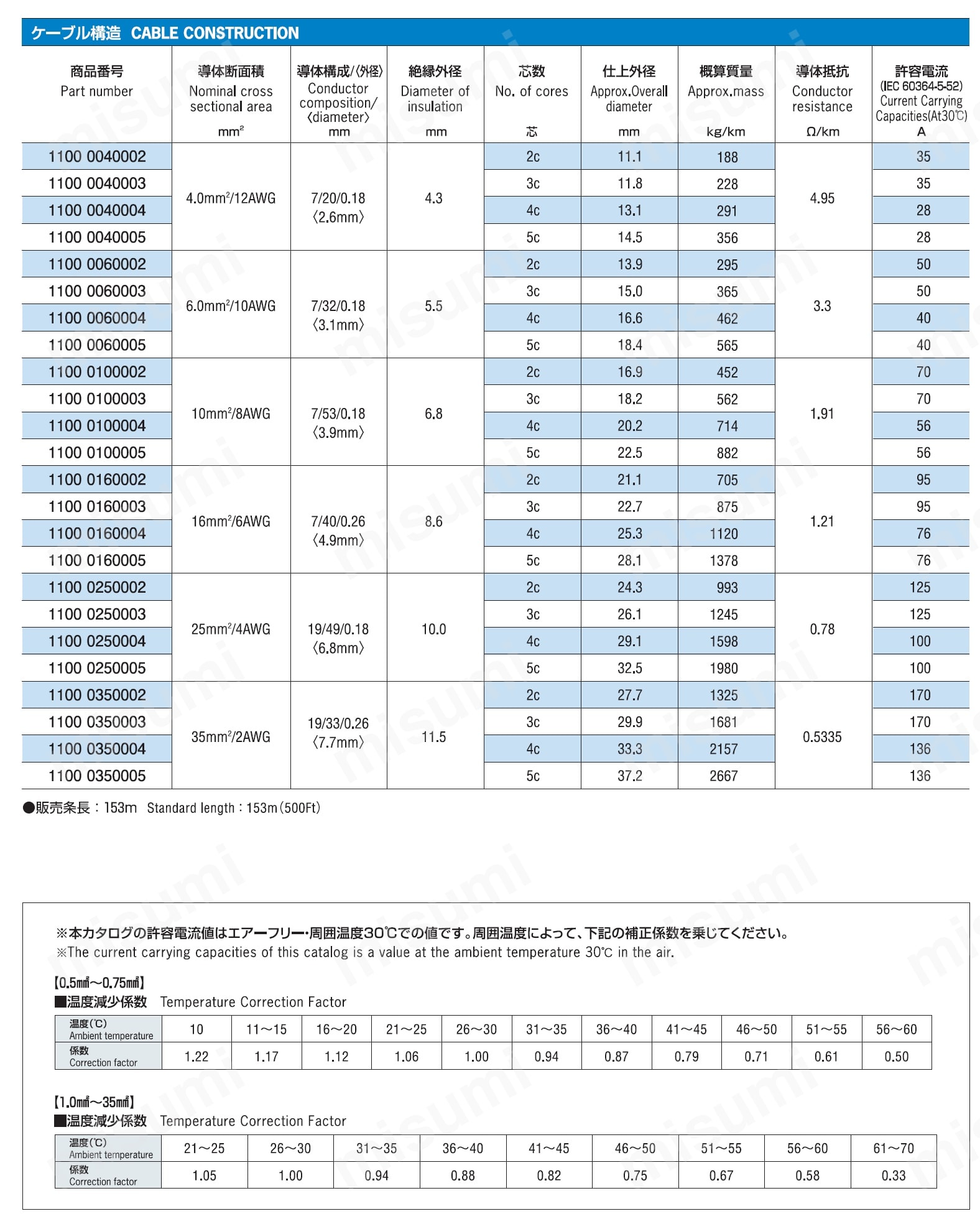 レコグニションシリーズ RO-FLEX 1100T 日合通信電線 MISUMI(ミスミ)