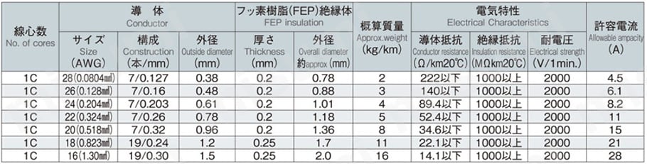 SSX10516 LF 電子機器内部配線用電線 規格表