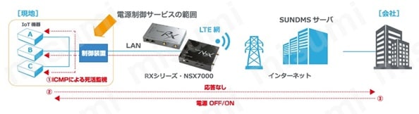 SC-RAX220 | IoT/M2Mダイヤルアップルーター Rooster AXシリーズ | サン電子 | MISUMI(ミスミ)