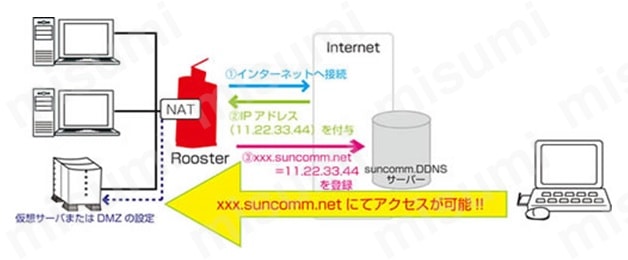 IoT/M2Mダイヤルアップルーター Rooster AXシリーズ サン電子 MISUMI(ミスミ)
