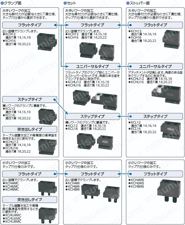 クサビクランプセット（T溝用） 選定サポート情報関連画像