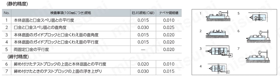 ロックタイトダブルクランプバイス 精度規格