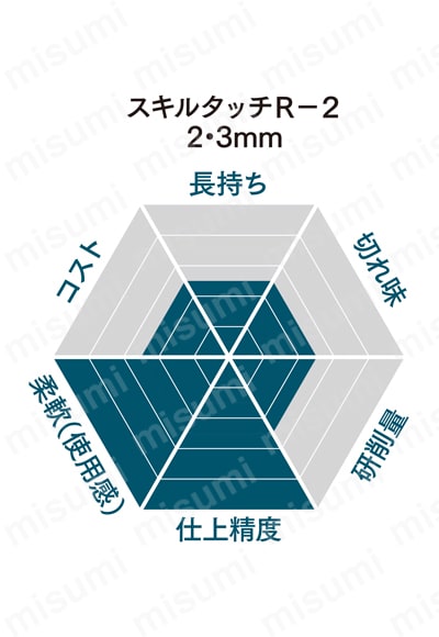 R21252-AC60 | スキルタッチ R-2 | 日本レヂボン | ミスミ | 440-6818