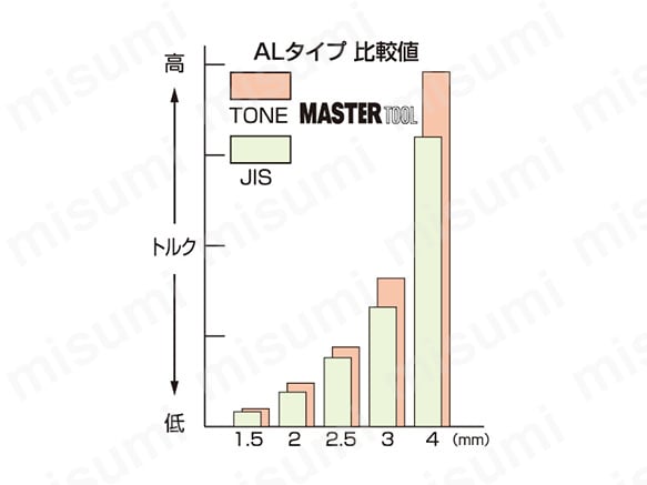 ALタイプ比較値のグラフ