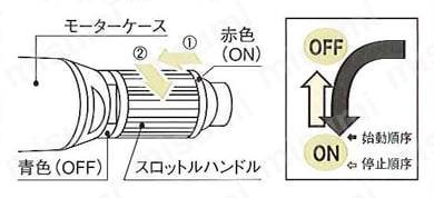 強力ディスクグラインダ G7A | ヨコタ工業 | MISUMI(ミスミ)