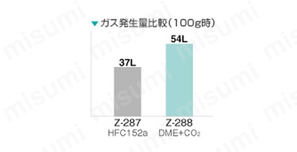 少ない量でもたくさん使える Z-288に使用しているガスは膨張率が大きく少量でもたくさん使用でき、携帯性にも優れている。