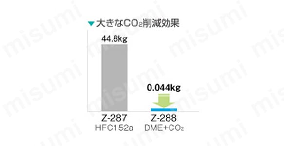 温室効果ガス削減 従来品のZ-287をZ-288に置き換えることで1本あたり40kg以上のCO2削減効果※2を得ることができます。