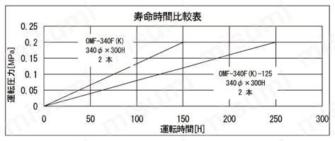ワイヤ放電加工機用フィルタ OMFスーパーフィルタシリーズ 寿命時間比較表