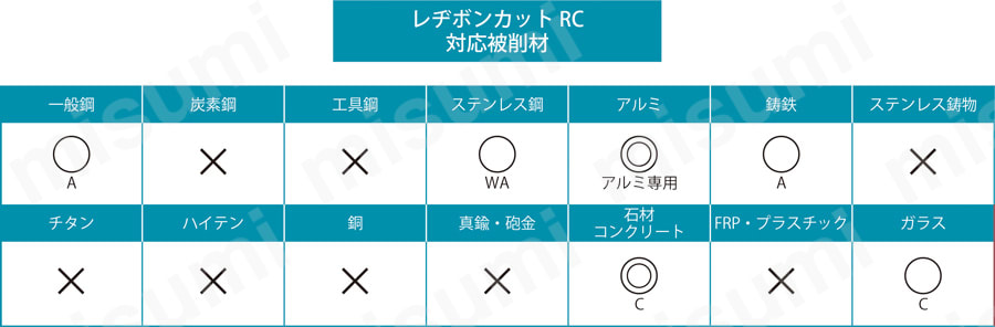 RC3053-30 | レヂボンカット RC | 日本レヂボン | MISUMI(ミスミ)