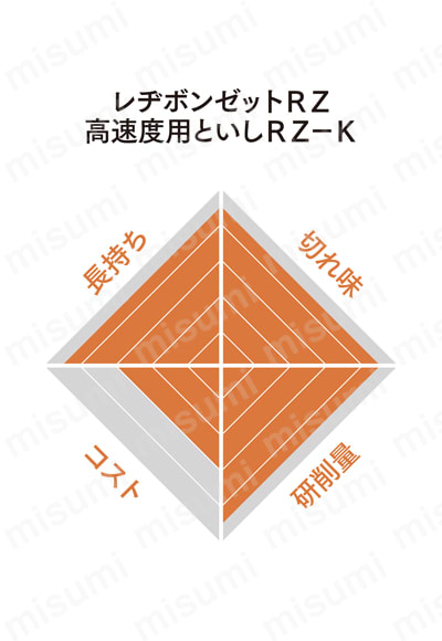 レヂボンゼット高速度用といし RZ-K 性能チャート