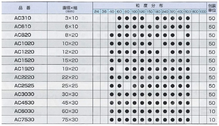 ACバンド 規格表