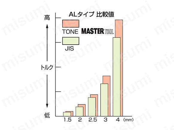 ALタイプ比較値のグラフ