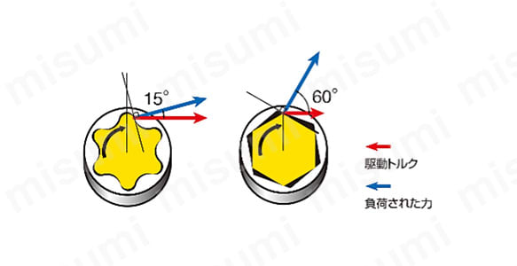 トルクスと六角との比較