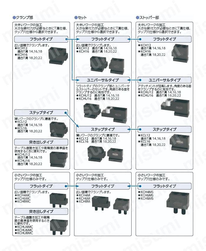 KCH16M | クサビクランプセット（タップ穴用） | ナベヤ | MISUMI(ミスミ)