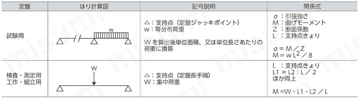グラナイト精密石定盤（JIS1級） 許容荷重
