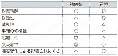 グラナイト精密石定盤（JIS1級） 特長1