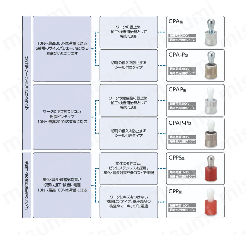 クランプピンCPA型 選定サポート情報