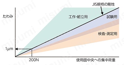 グラナイト精密石定盤（JIS00級） | ナベヤ | MISUMI(ミスミ)