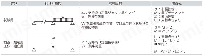 グラナイト精密石定盤（JIS00級） | ナベヤ | MISUMI(ミスミ)