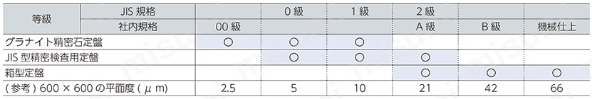 GP03045-00 | グラナイト精密石定盤（JIS00級） | ナベヤ | MISUMI(ミスミ)
