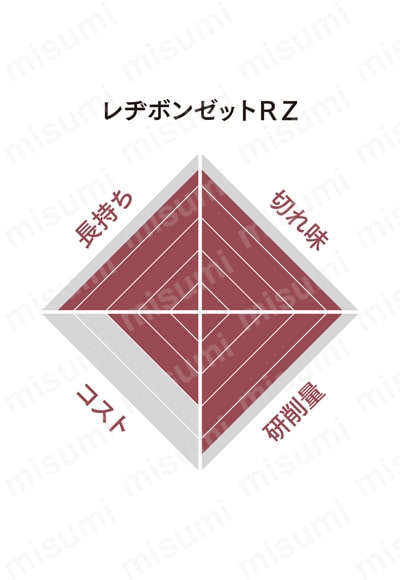 レヂボンゼット RZ 性能チャート