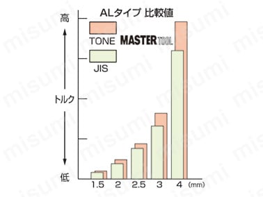 強靭性／高トルクを実現